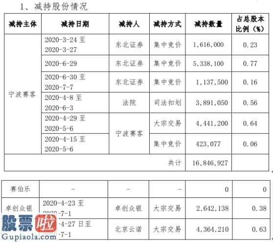 a股上市公司新闻-美利云股东赛伯乐及其一致行动人合计减持2385.33万股