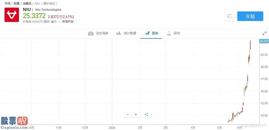 股市新闻早报：美股异动丨小牛电动(NIU.US)股价涨超12% 国盛证券看好公司后续销量表现