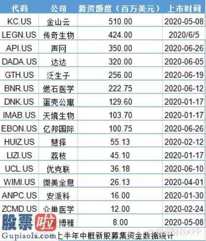 上市公司资讯网站-2020年中概股IPO半年记：18家公司赴美集资26.15亿美元，却换来44.44%破发率