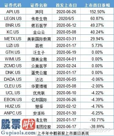 上市公司资讯网站-2020年中概股IPO半年记：18家公司赴美集资26.15亿美元，却换来44.44%破发率