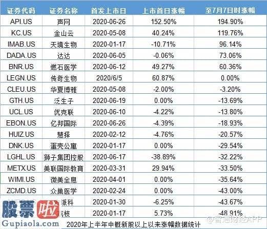 上市公司资讯网站-2020年中概股IPO半年记：18家公司赴美集资26.15亿美元，却换来44.44%破发率