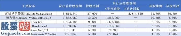 股市资讯-蓝城兄弟(BLCT.US)正式挂牌纳斯达克 成“全球粉红经济发展第一股”