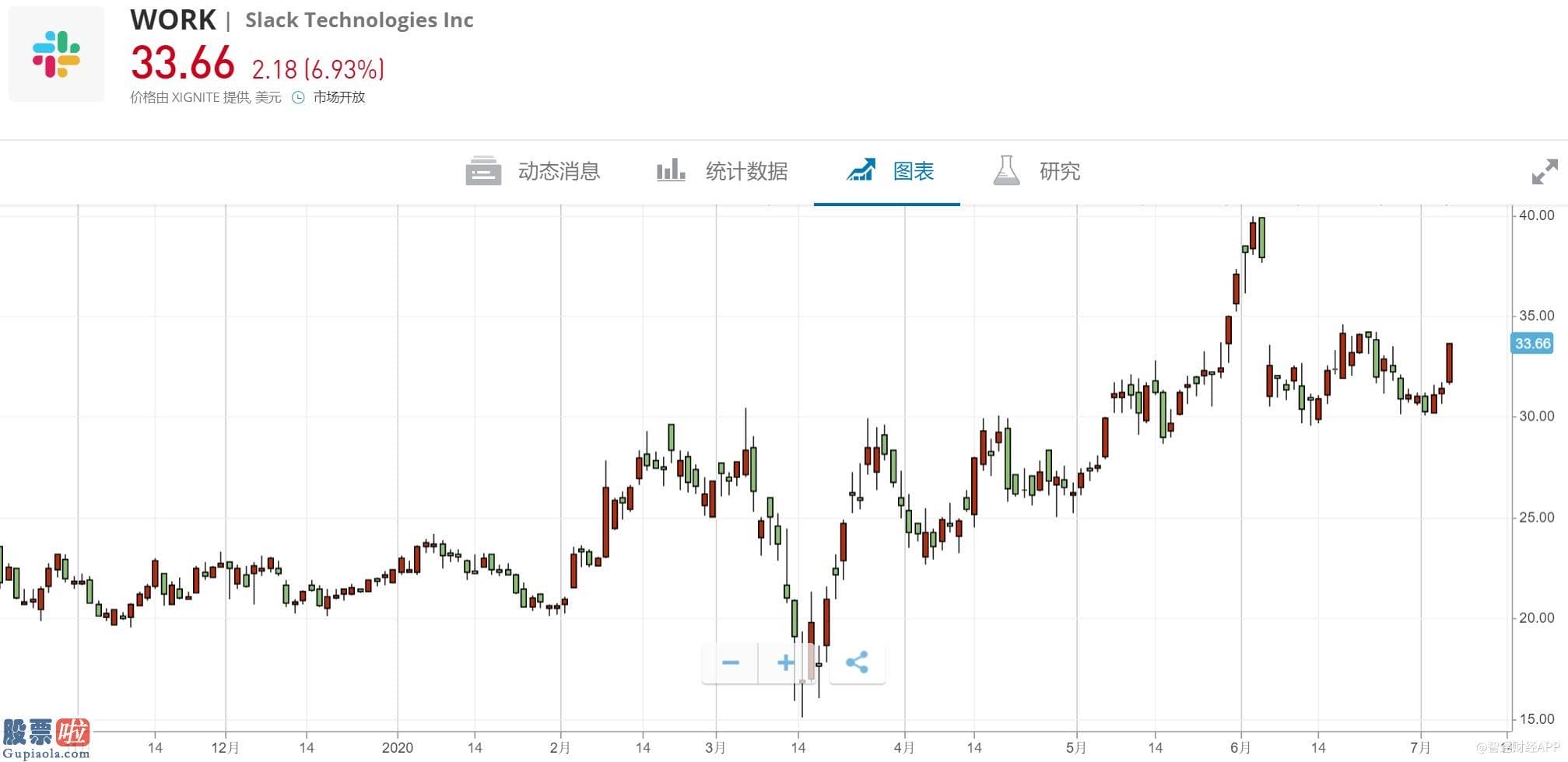 中国上市公司资讯-美股异动丨Slack(WORK.US)涨超6%，宣布收购企业用SaaS软件Rimeto