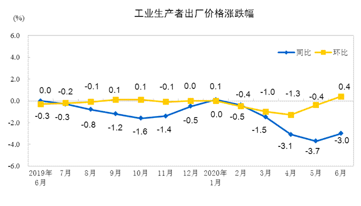 股票公司要闻 6月PPI同比下降3% 环比上涨0.4%