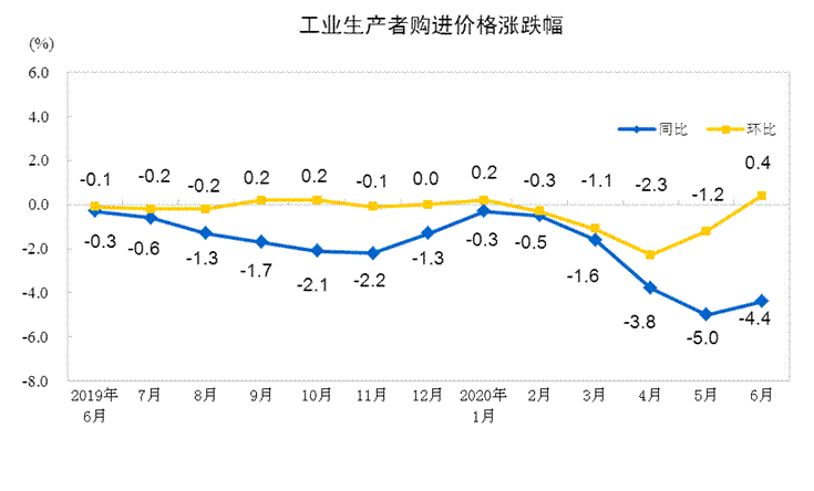 股票公司要闻 6月PPI同比下降3% 环比上涨0.4%