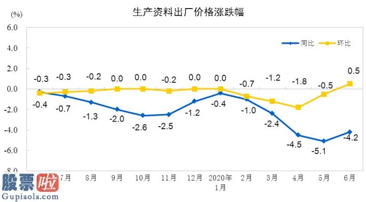 股票公司要闻 6月PPI同比下降3% 环比上涨0.4%