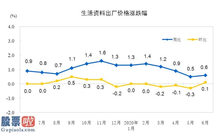 股票公司要闻 6月PPI同比下降3% 环比上涨0.4%