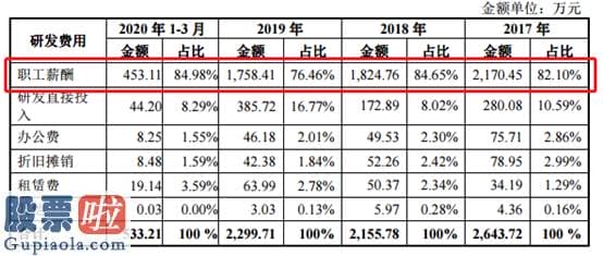 一分钟股市要闻-厦门狄耐克创业板发行上市获得受理：近八成研发花费为职工薪酬