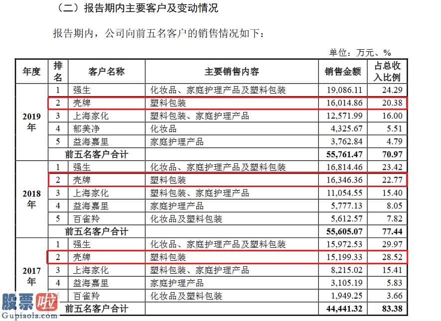 股市新闻 嘉亨家化创业板发行上市获受理：壳牌既是最大供应商还是第二大客户