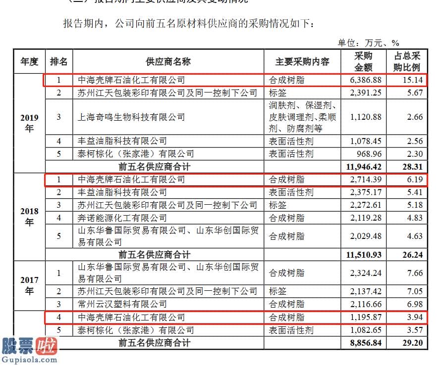 股市新闻 嘉亨家化创业板发行上市获受理：壳牌既是最大供应商还是第二大客户