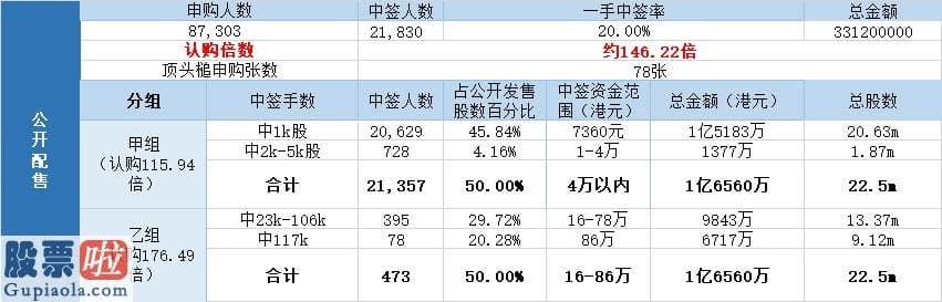 今日股市新闻-配售结局 | 金融街物业(01502) 一手中签率20%，最终定价7.36港元