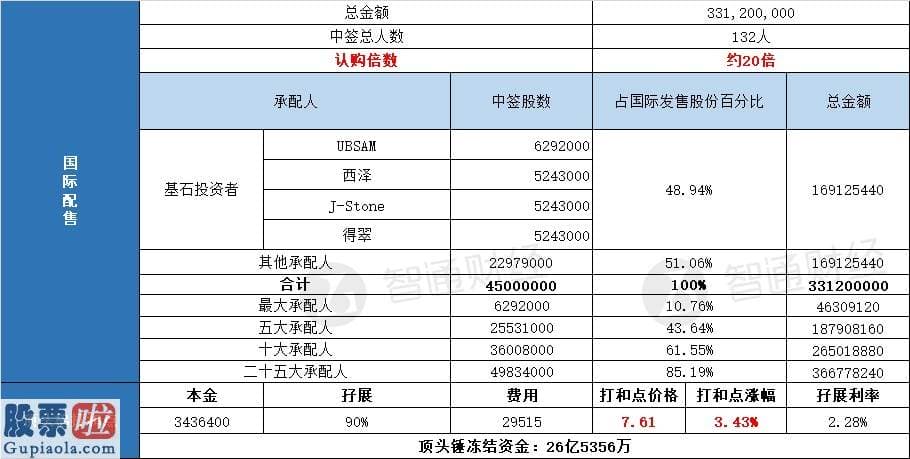 今日股市新闻-配售结局 | 金融街物业(01502) 一手中签率20%，最终定价7.36港元