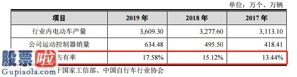 股市要闻关注：协昌电子创业板发行上市获得受理电动车销售市场占有率近两成