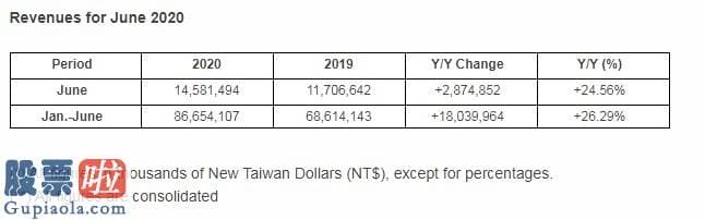 今日股市新闻股市动态-联电(UMC.US)6月营收达145.8亿新台币，同比增长24.56%