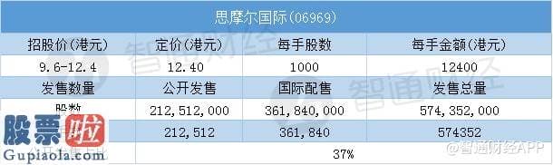 今日股市新闻早知道：配售结局 | 思摩尔国际(06969)一手中签率20% 最终定价12.4港元