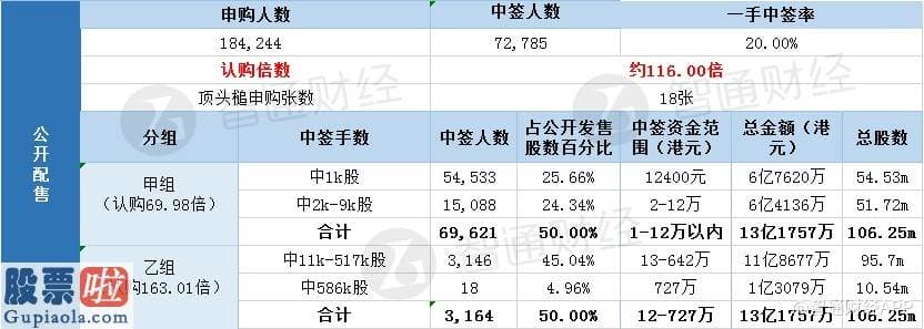 今日股市新闻早知道：配售结局 | 思摩尔国际(06969)一手中签率20% 最终定价12.4港元