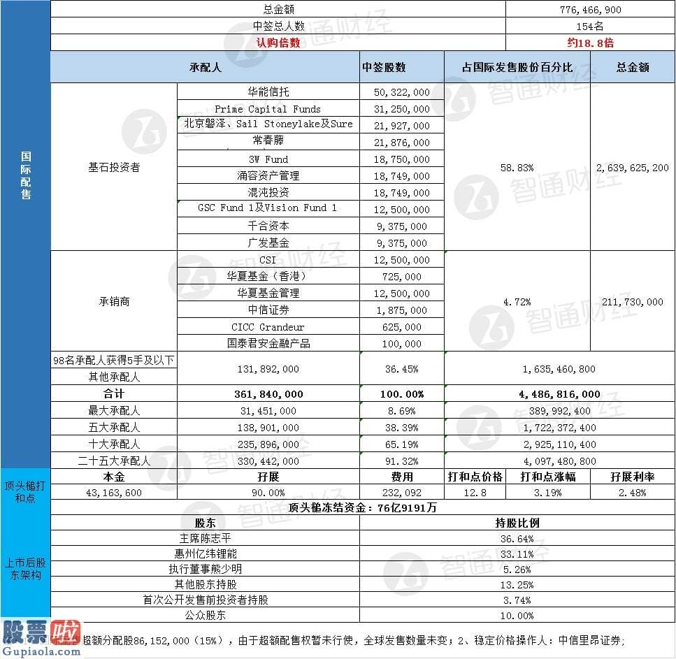 今日股市新闻早知道：配售结局 | 思摩尔国际(06969)一手中签率20% 最终定价12.4港元