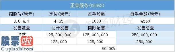 今日股市新闻股市动态 配售结局 | 正荣服务(06958)一手中签率40% 最终定价4.55港元