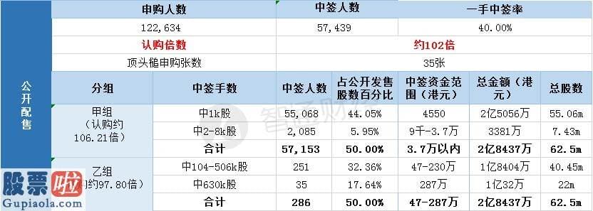 今日股市新闻股市动态 配售结局 | 正荣服务(06958)一手中签率40% 最终定价4.55港元