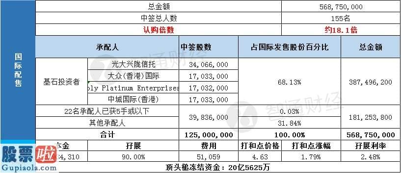 今日股市新闻股市动态 配售结局 | 正荣服务(06958)一手中签率40% 最终定价4.55港元