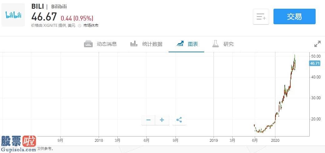 股市资讯_美股异动 | 哔哩哔哩(BILI.US)盘前涨逾6% 传公司正考虑在香港二次上市