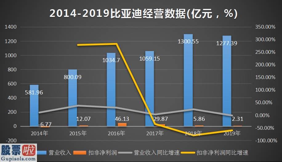 看懂股市新闻在线阅读_北京和众汇富：在新能源汽车销售市场比亚迪的万亿之路才刚刚开端！