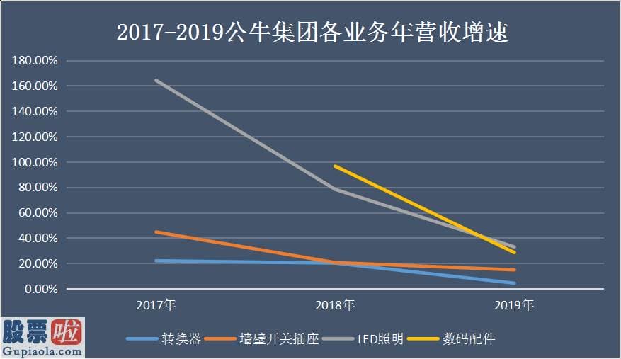 上市公司资讯_北京和众汇富：一年赚100亿，公牛集团却并不被看好？