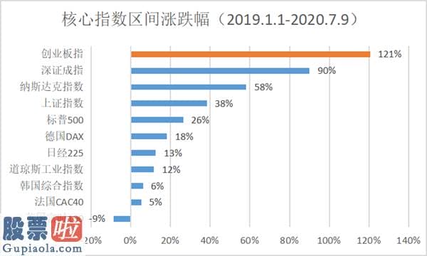 奇葩上市公司新闻_创业板指2019年至今累计上涨124% 领跑全球销售市场核心指数