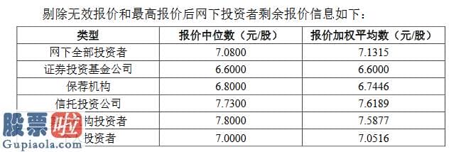 股市新闻东方财经 恒拓开源精选层发行价7.03元：信托投资公司平均报价7.62元