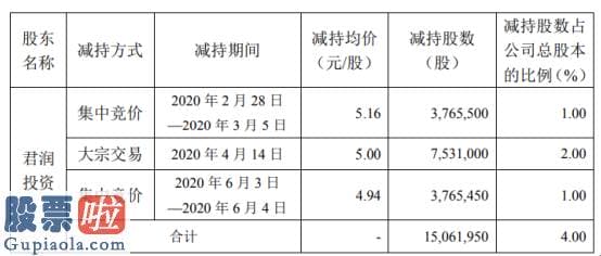 股市新闻早知道：今飞凯达股东君润投资减持1506.2万股套现约7530.98万元