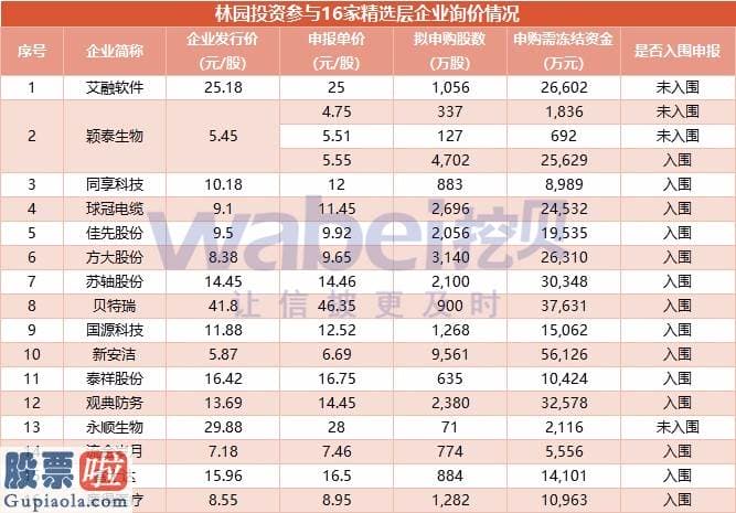 股市快报-私募大佬林园持重金杀进精选层：询价阶段谋求出手必中成功斩获14家公司