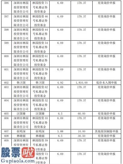 股市快报-私募大佬林园持重金杀进精选层：询价阶段谋求出手必中成功斩获14家公司