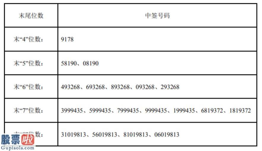 今日股市快报：美瑞新材中签号码出炉