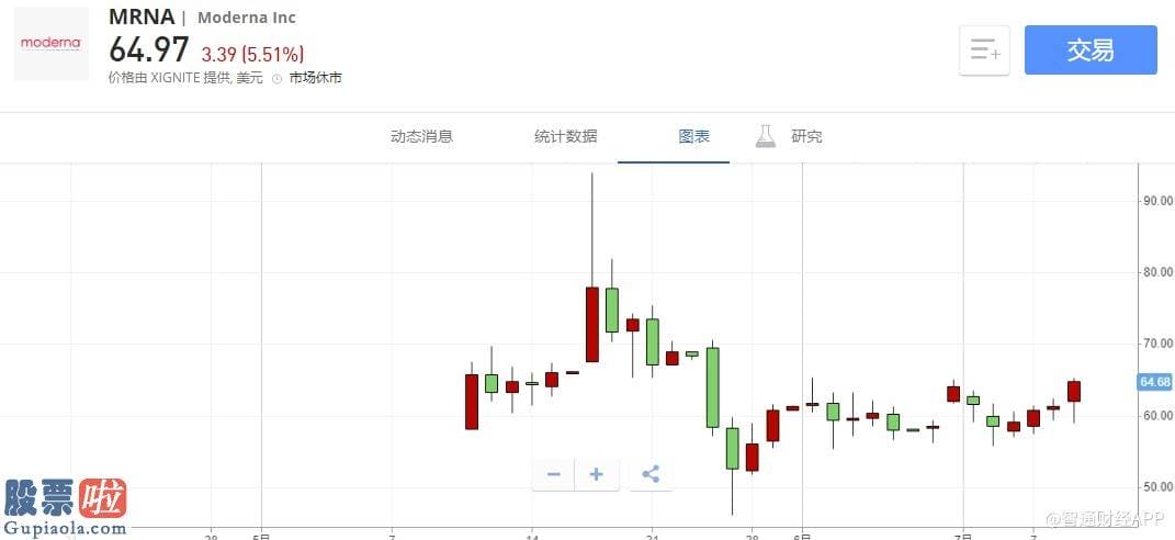 上市公司快报 美股异动 | Moderna(MRNA.US)收盘涨5.51% 其卫生事件疫苗或在7月底进入三期临床试验晚期阶段