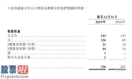 今日股市新闻有哪些_盈警“冰镇”九毛九（09922），太二“激活”酸菜鱼