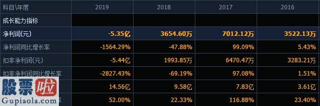 上市公司新闻发言人_去年亏损超5亿，资产负债率急剧攀升贴近80%，公司总体毛利率下滑，天成自控当下局面何解？