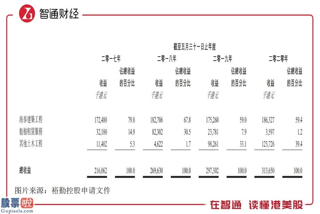 看懂股市新闻 新股前瞻|三次闯关香港证券交易所，裕勤控股能否如愿实现“资本梦”？