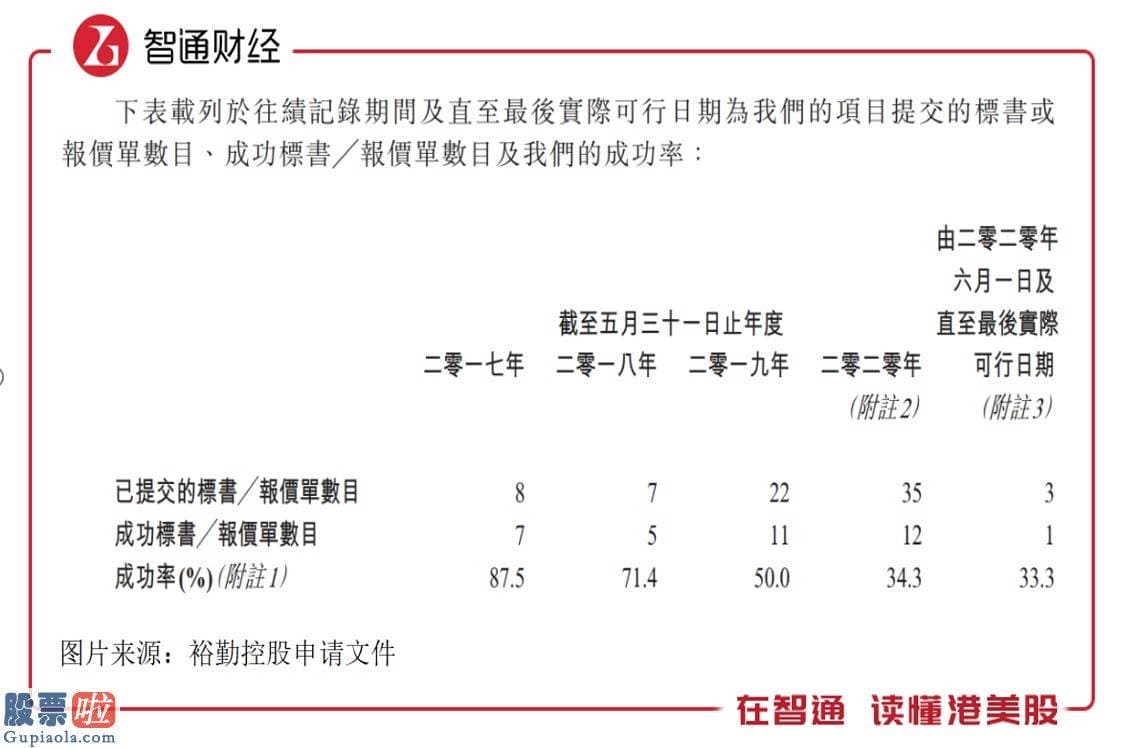 看懂股市新闻 新股前瞻|三次闯关香港证券交易所，裕勤控股能否如愿实现“资本梦”？