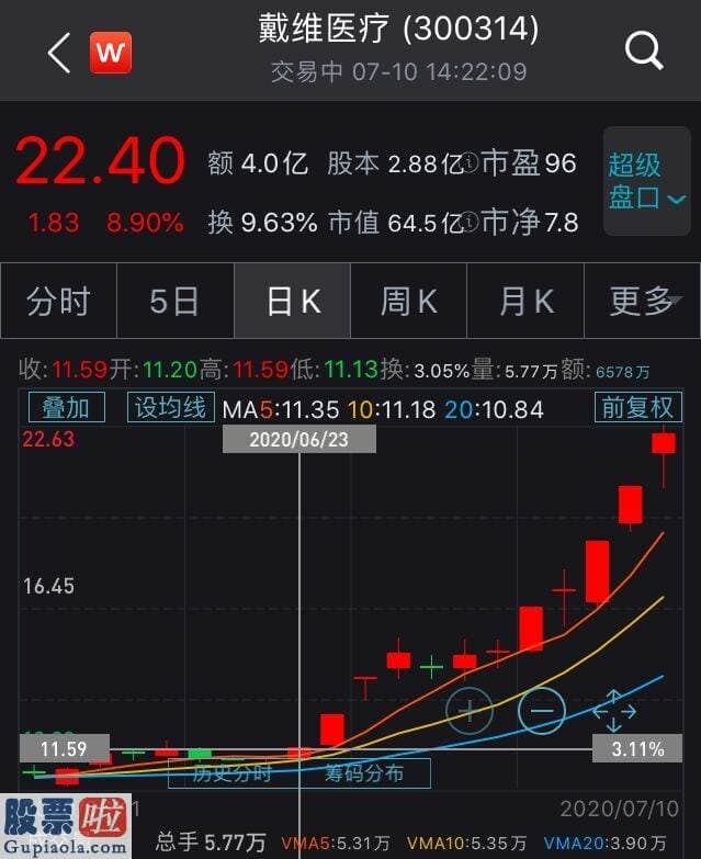 上市公司资讯网-戴维医疗11天涨83.01% 深交所：有何原因？是否内幕交易？