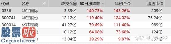 a股上市公司新闻_5天翻一倍的华宝国际（00336）“翻车”了？