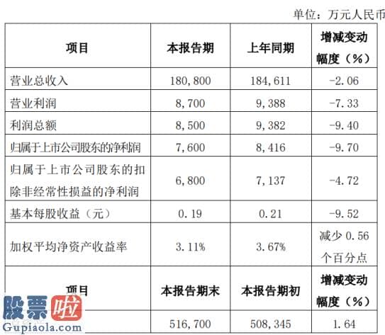 看懂股市新闻在线阅读 川仪股份2020年上半年净利7600万同比下滑9.7%延迟复工及运输不畅等原因导致