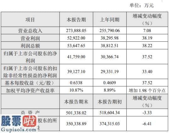 股票上市公司新闻_桃李面包2020年上半年净利4.18亿同比增长37.52%销售收入稳步增长