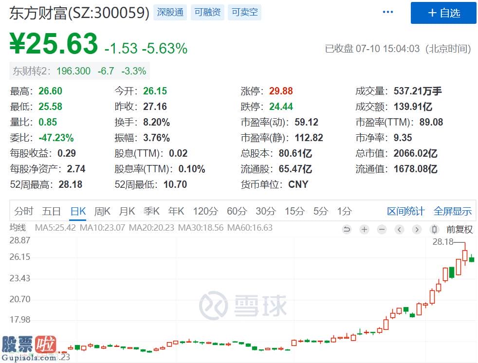 上市公司新闻网_减持、套现3117亿！A股大盘的重大股东们，不信任牛市