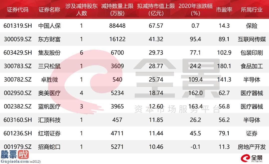 上市公司新闻网_减持、套现3117亿！A股大盘的重大股东们，不信任牛市