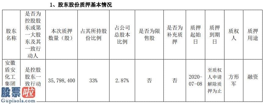 股市要闻股市要闻：江南化工股东盾安化工质押3580万股用于融资