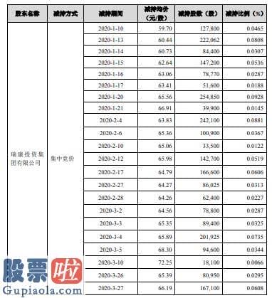 今日股市新闻股市动态：普利制药股东瑞康投资合计减持488万股套现约3.83亿元