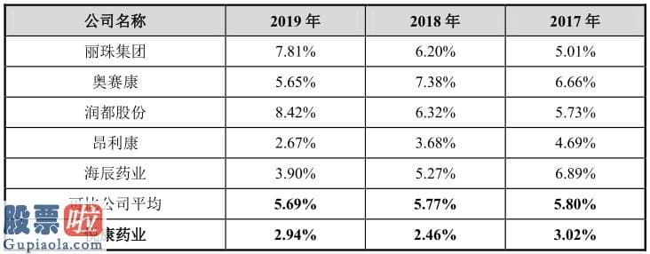 上市公司资讯网站：负债率偏高，研发花费率偏低！拆红筹上科创的这家药企如何追赶同业？