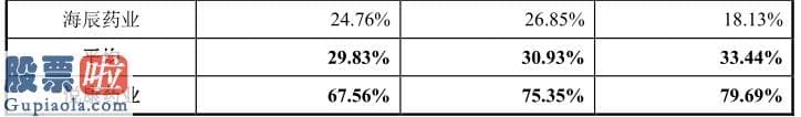 上市公司资讯网站：负债率偏高，研发花费率偏低！拆红筹上科创的这家药企如何追赶同业？