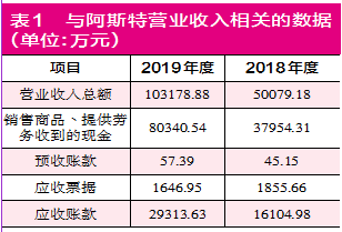 上市公司新闻在哪里看：智动力高溢价收购有利益运送嫌疑阿斯特财务数据疑云密布