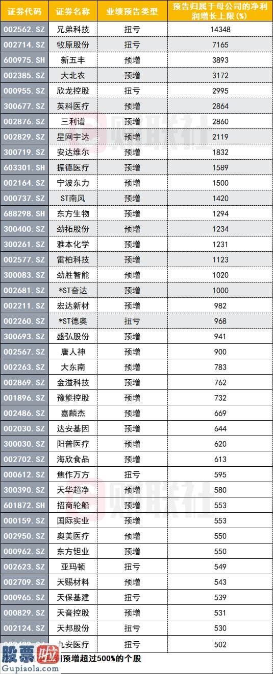 财经股市新闻 2月9日：中报披露或成销售市场“风向标” 收好这份绩优股名单